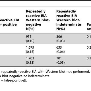 false positive human test results